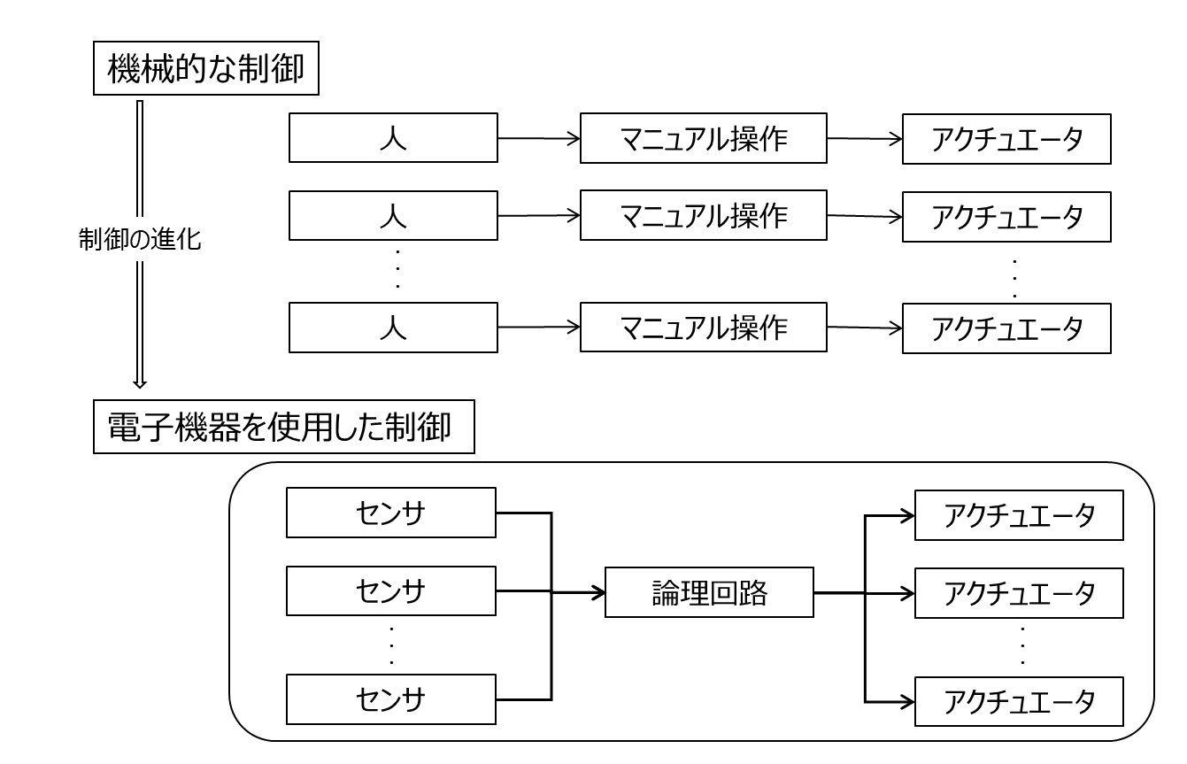 機械的な制御